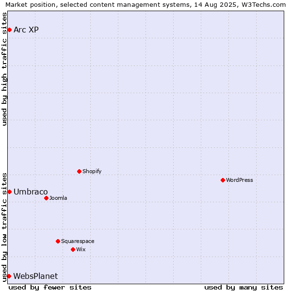 Market position of Umbraco vs. Arc XP vs. WebsPlanet