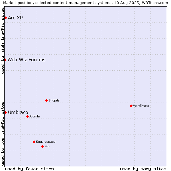 Market position of Umbraco vs. Arc XP vs. Web Wiz Forums