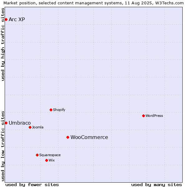 Market position of WooCommerce vs. Umbraco vs. Arc XP