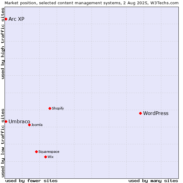 Market position of WordPress vs. Umbraco vs. Arc XP