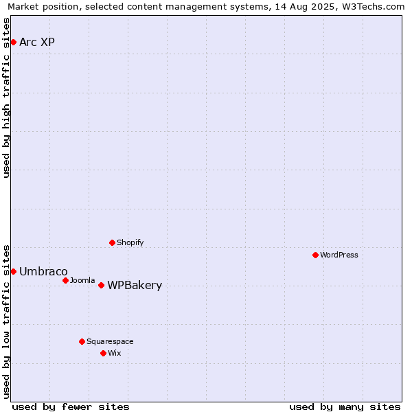 Market position of WPBakery vs. Umbraco vs. Arc XP