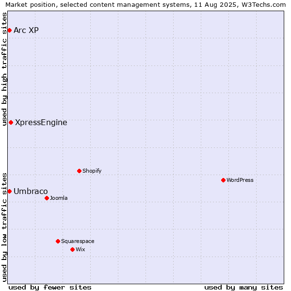 Market position of XpressEngine vs. Umbraco vs. Arc XP