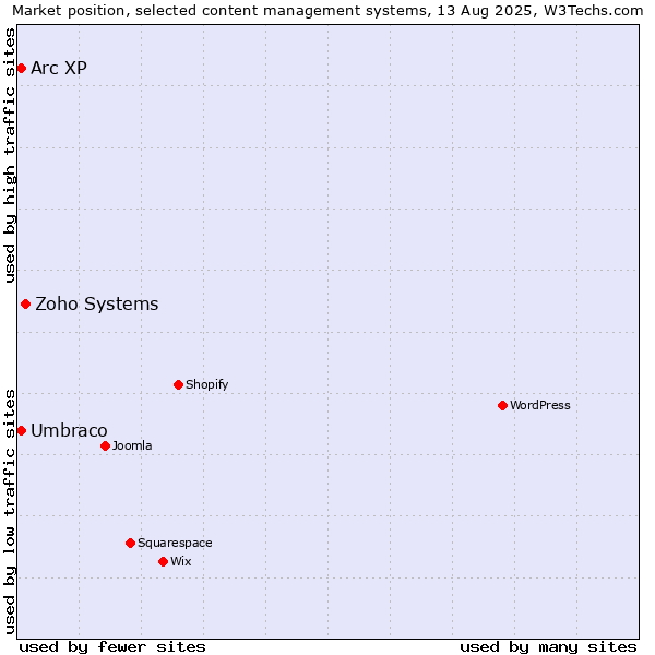 Market position of Zoho Systems vs. Umbraco vs. Arc XP