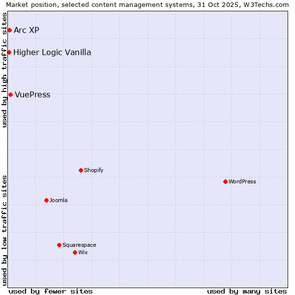 Market position of VuePress vs. Arc XP vs. Higher Logic Vanilla