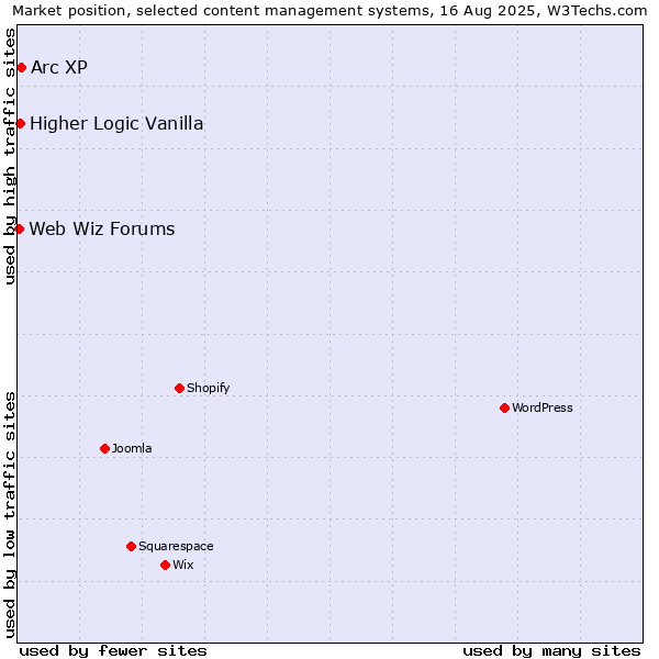 Market position of Arc XP vs. Higher Logic Vanilla vs. Web Wiz Forums