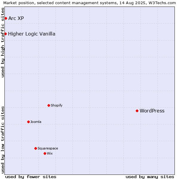 Market position of WordPress vs. Arc XP vs. Higher Logic Vanilla