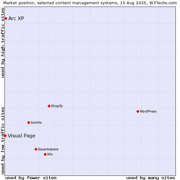 Market position of Arc XP vs. Visual Page