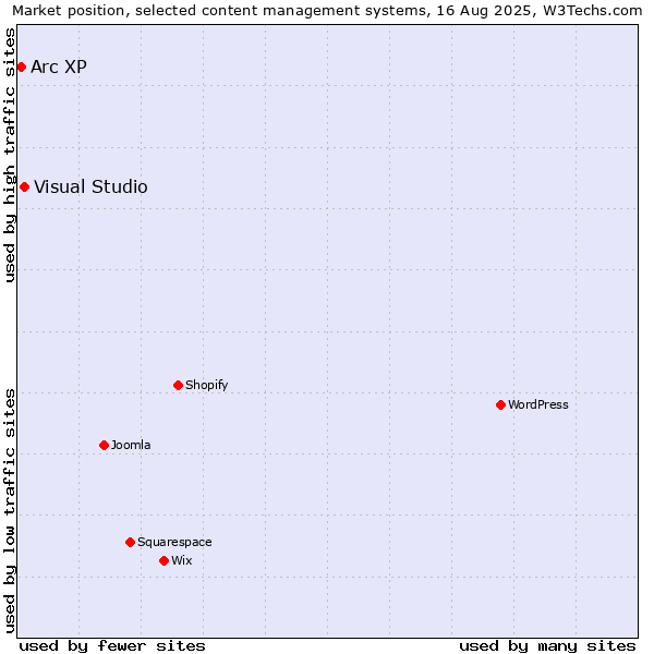 Market position of Visual Studio vs. Arc XP