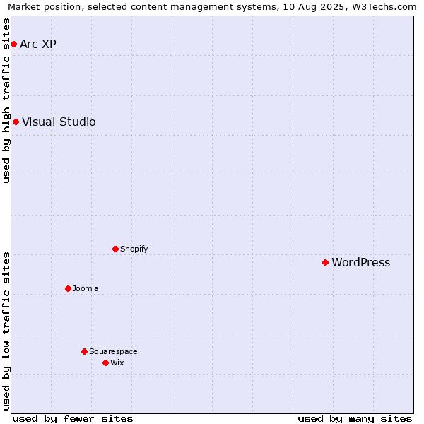 Market position of WordPress vs. Visual Studio vs. Arc XP