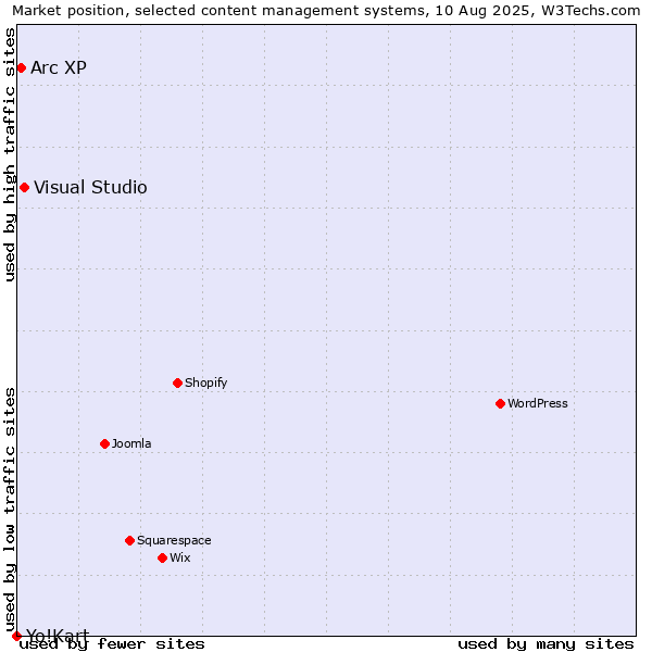 Market position of Visual Studio vs. Arc XP vs. Yo!Kart