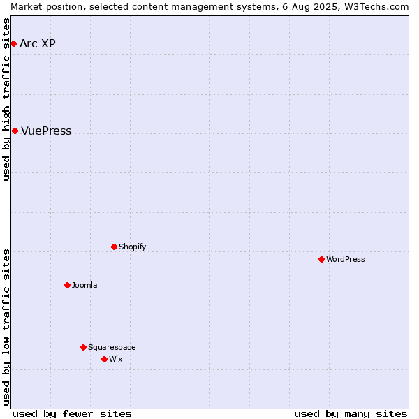 Market position of VuePress vs. Arc XP