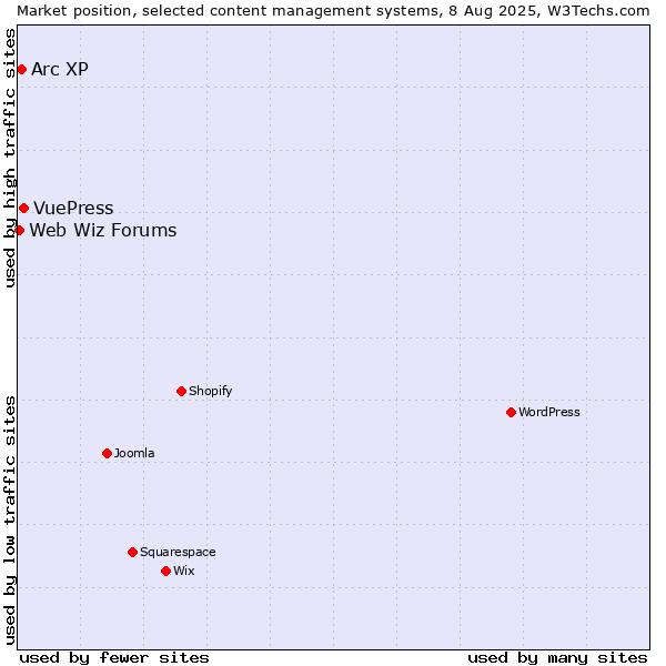Market position of VuePress vs. Arc XP vs. Web Wiz Forums