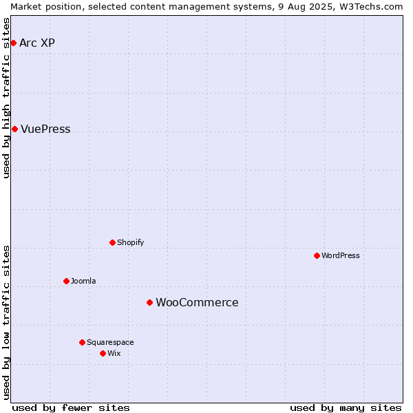Market position of WooCommerce vs. VuePress vs. Arc XP