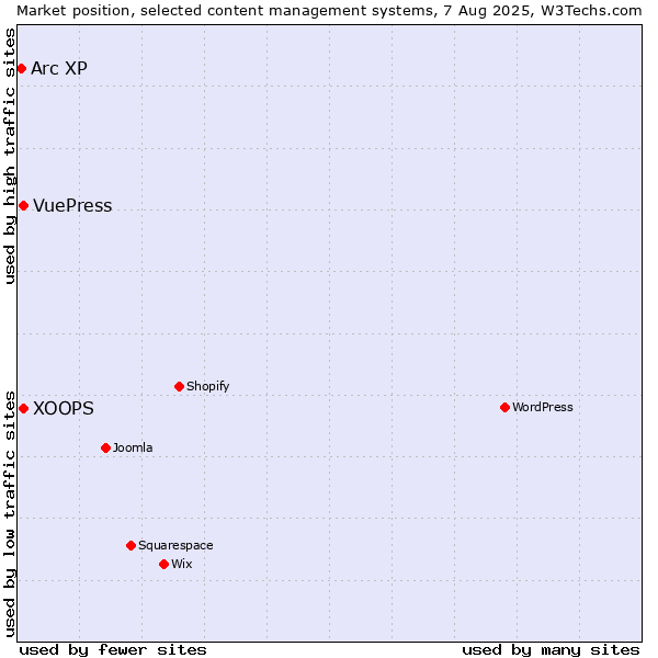 Market position of XOOPS vs. VuePress vs. Arc XP