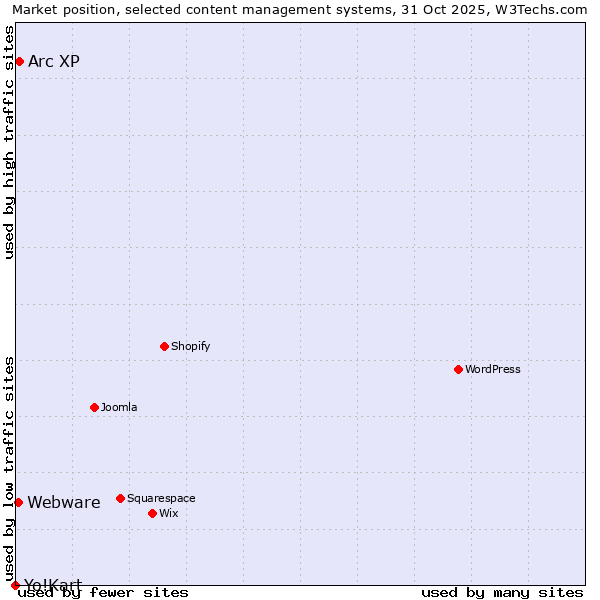 Market position of Arc XP vs. Webware vs. Yo!Kart
