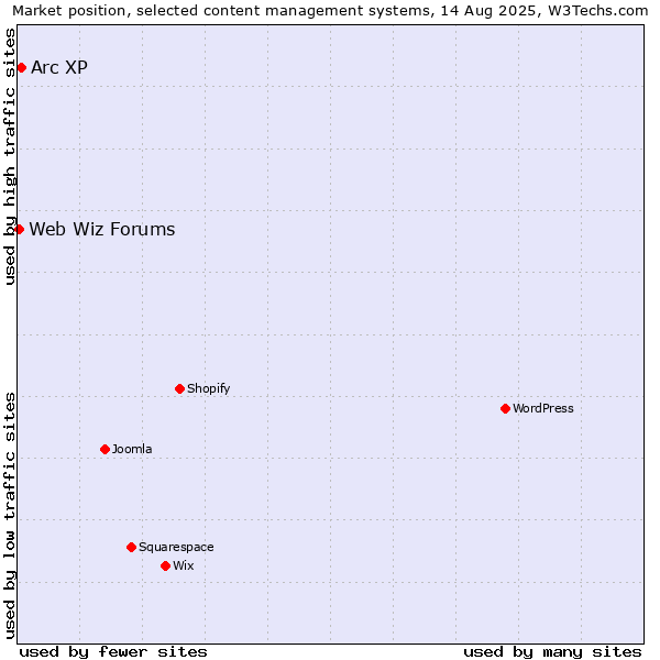Market position of Arc XP vs. Web Wiz Forums