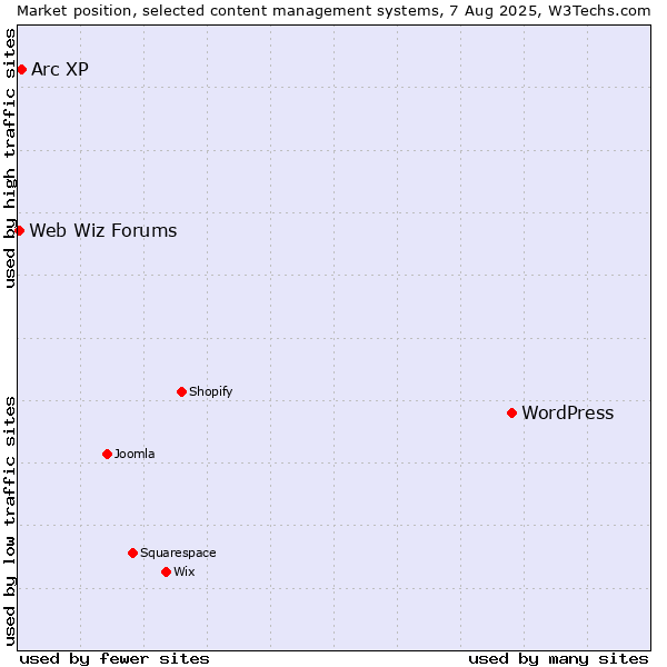 Market position of WordPress vs. Arc XP vs. Web Wiz Forums