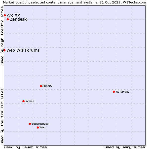 Market position of Zendesk vs. Arc XP vs. Web Wiz Forums