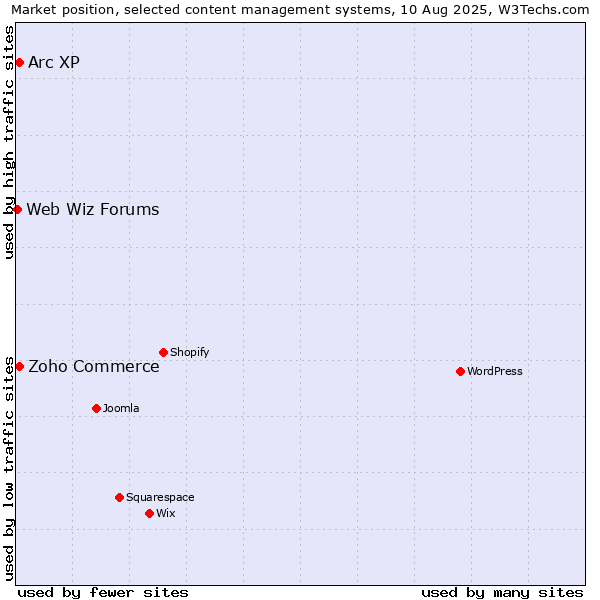 Market position of Zoho Commerce vs. Arc XP vs. Web Wiz Forums