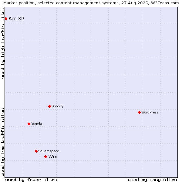 Market position of Wix vs. Arc XP