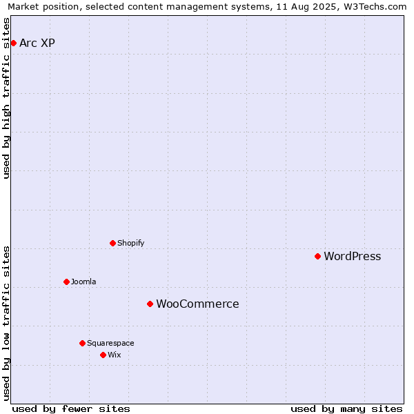 Market position of WordPress vs. WooCommerce vs. Arc XP