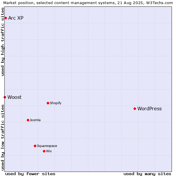 Market position of WordPress vs. Arc XP vs. Woost