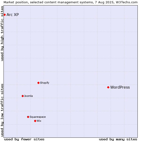 Market position of WordPress vs. Arc XP