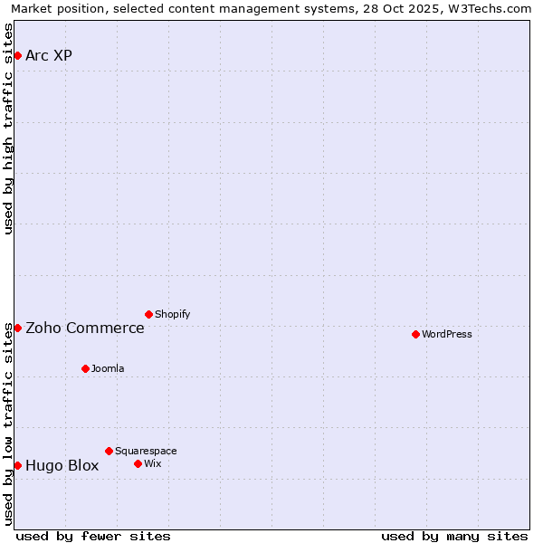 Market position of Zoho Commerce vs. Arc XP vs. Hugo Blox