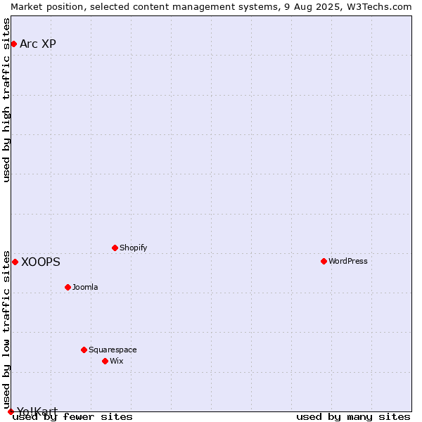 Market position of XOOPS vs. Arc XP vs. Yo!Kart