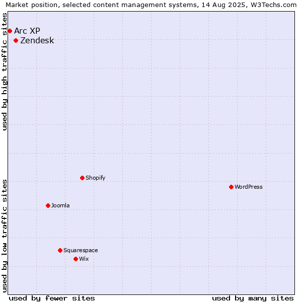 Market position of Zendesk vs. Arc XP