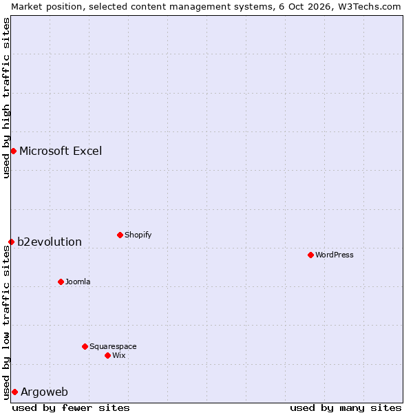 Market position of Argoweb vs. Microsoft Excel vs. b2evolution