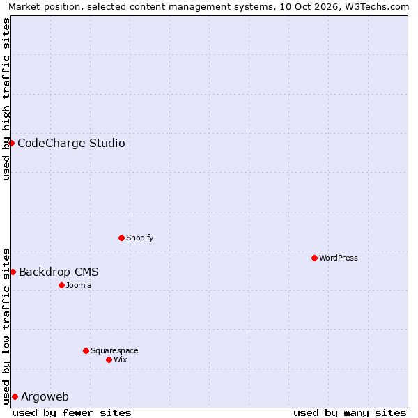 Market position of Argoweb vs. Backdrop CMS vs. CodeCharge Studio