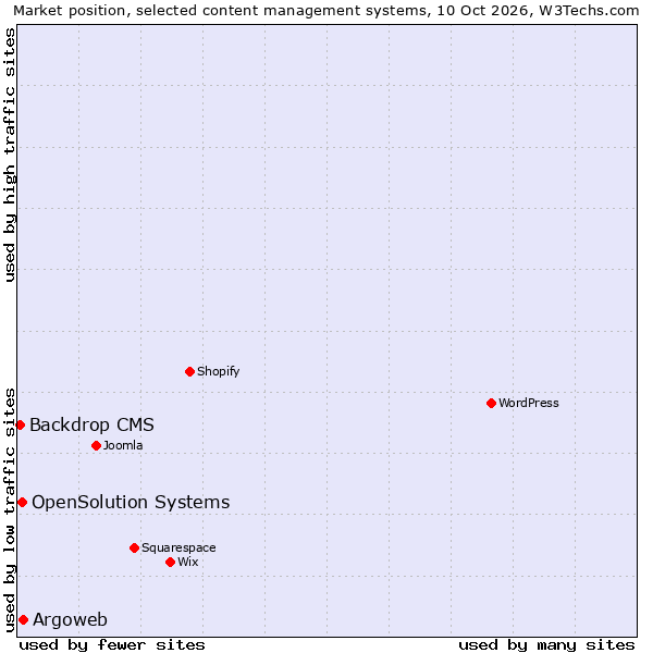 Market position of Argoweb vs. OpenSolution Systems vs. Backdrop CMS