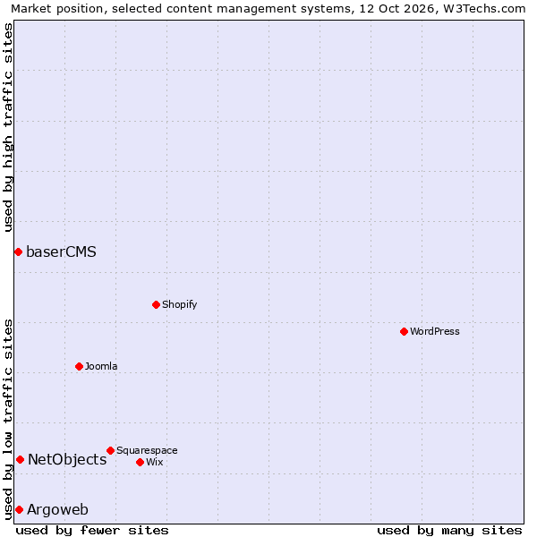 Market position of NetObjects vs. Argoweb vs. baserCMS