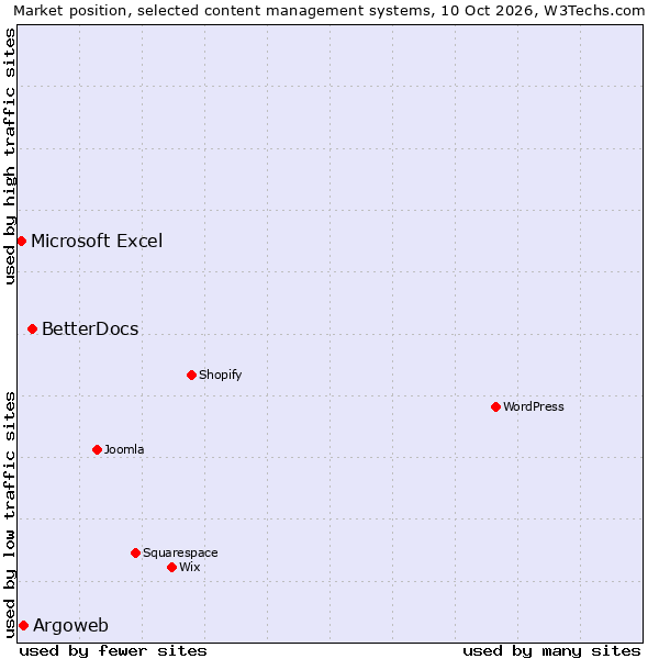 Market position of BetterDocs vs. Argoweb vs. Microsoft Excel