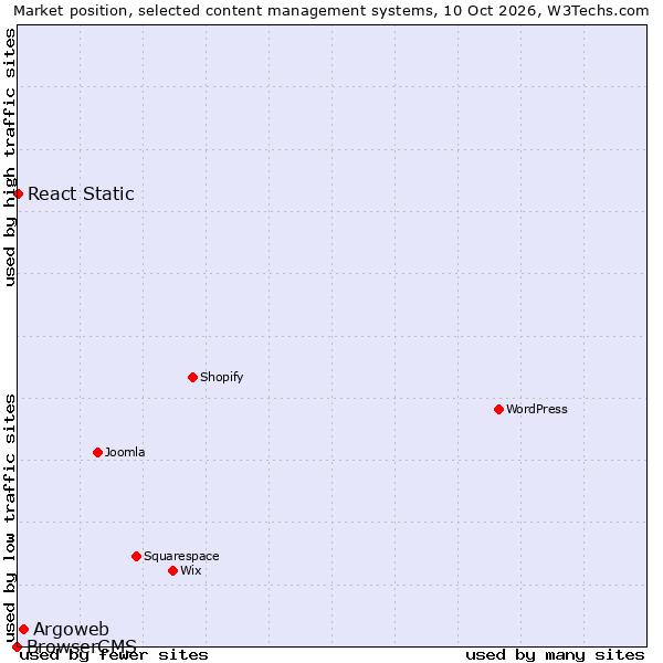 Market position of Argoweb vs. React Static vs. BrowserCMS