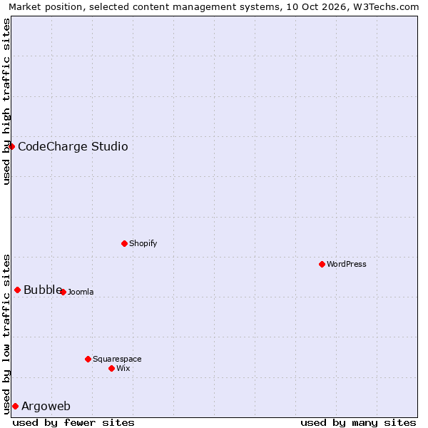 Market position of Bubble vs. Argoweb vs. CodeCharge Studio
