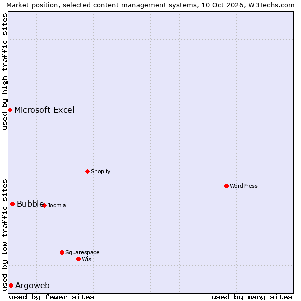 Market position of Bubble vs. Argoweb vs. Microsoft Excel
