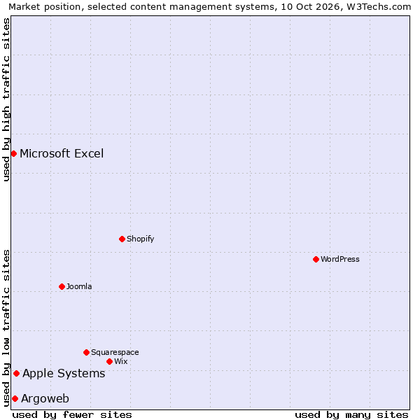 Market position of Apple Systems vs. Argoweb vs. Microsoft Excel