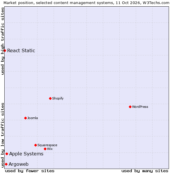 Market position of Apple Systems vs. Argoweb vs. React Static