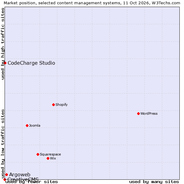 Market position of Argoweb vs. CodeCharge Studio vs. CreativeCMS