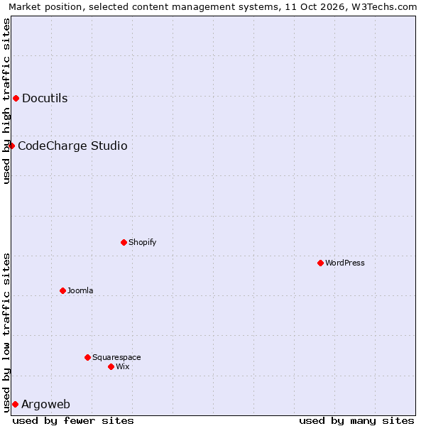 Market position of Docutils vs. Argoweb vs. CodeCharge Studio