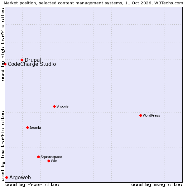 Market position of Drupal vs. Argoweb vs. CodeCharge Studio