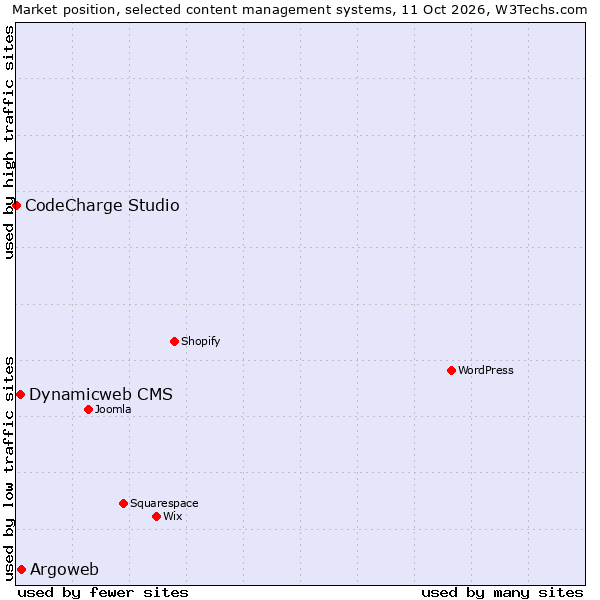 Market position of Argoweb vs. Dynamicweb CMS vs. CodeCharge Studio