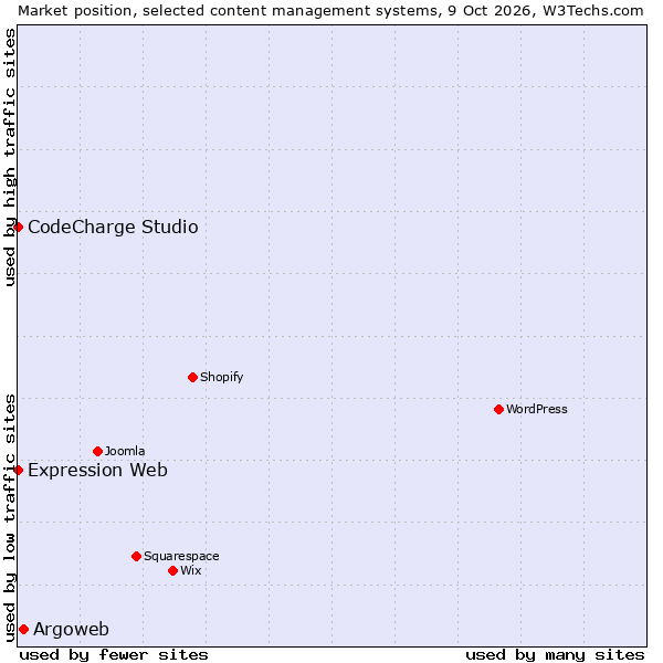 Market position of Argoweb vs. CodeCharge Studio vs. Expression Web