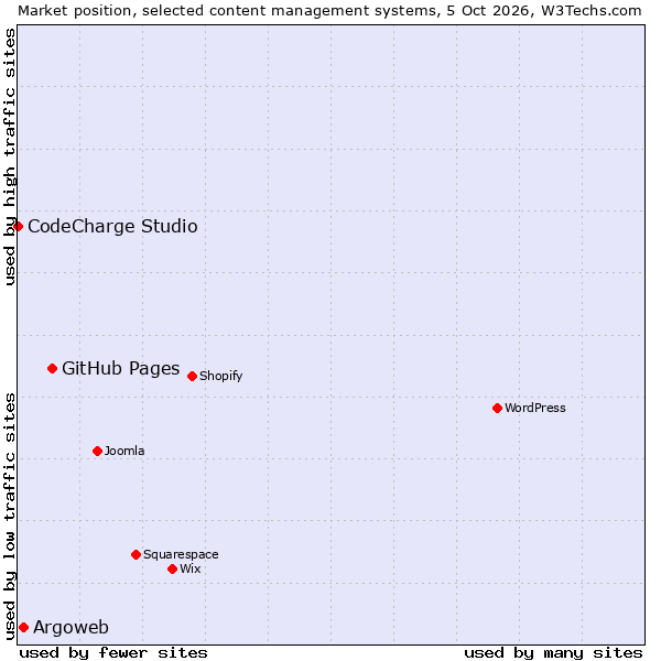 Market position of GitHub Pages vs. Argoweb vs. CodeCharge Studio