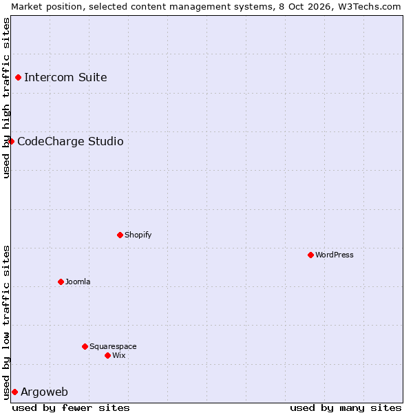 Market position of Intercom Suite vs. Argoweb vs. CodeCharge Studio