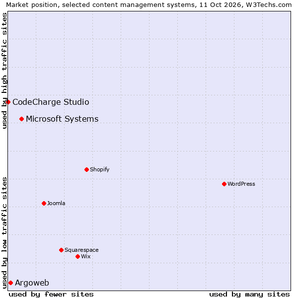 Market position of Microsoft Systems vs. Argoweb vs. CodeCharge Studio