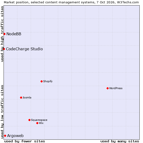Market position of Argoweb vs. NodeBB vs. CodeCharge Studio