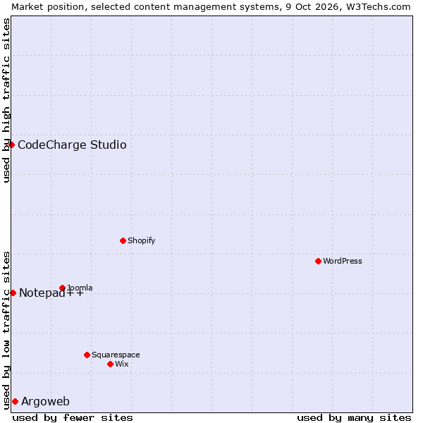 Market position of Argoweb vs. Notepad++ vs. CodeCharge Studio